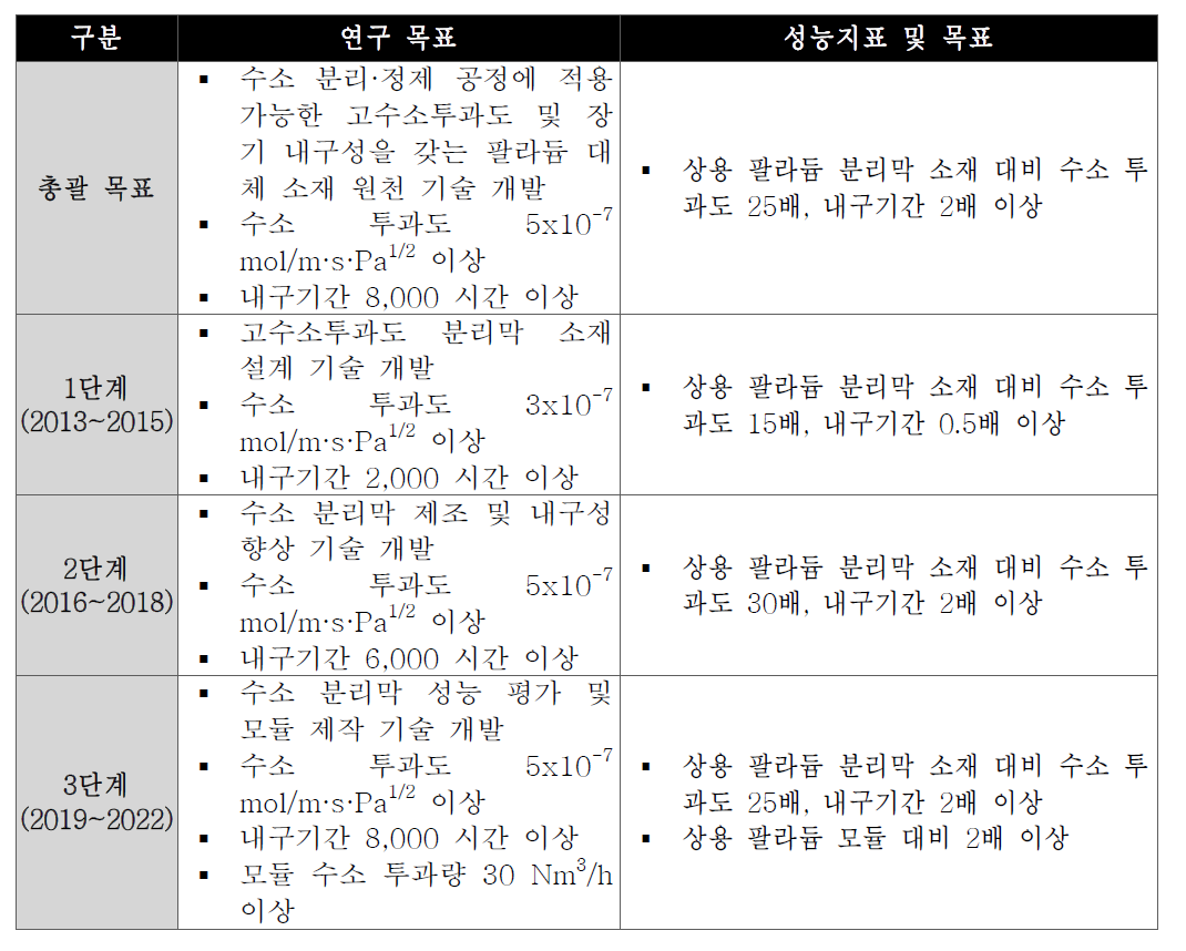 팔라듐 대체 분리막 소재 과제 단계별 연구 목표