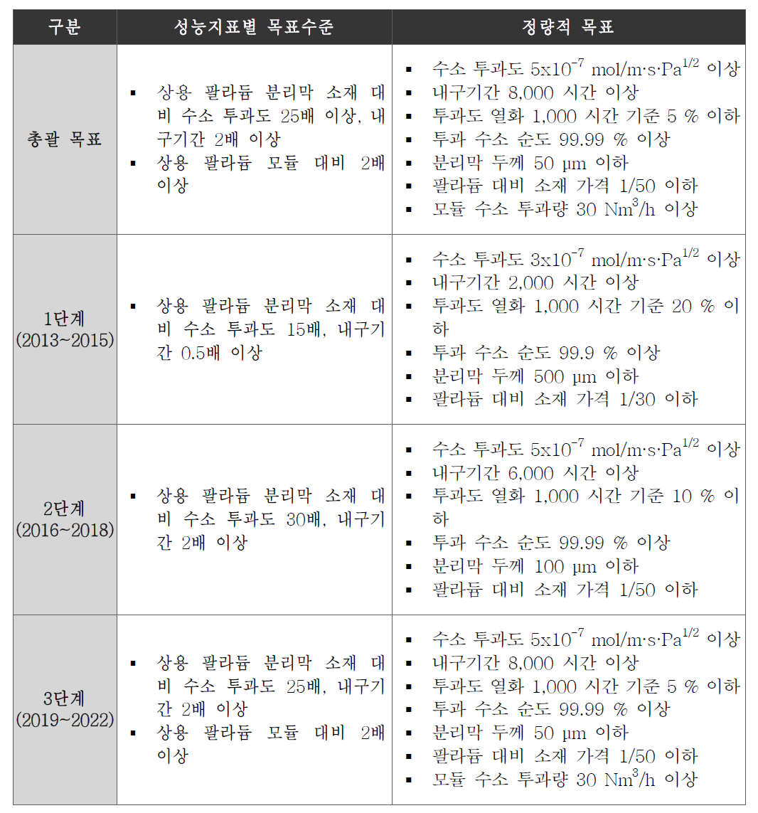 팔라듐 대체 수소 분리막 소재 기술 과제 성과평가지표