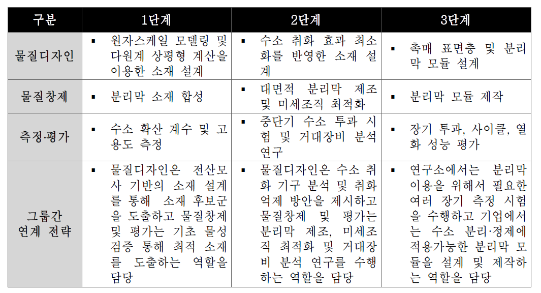 팔라듐 대체 수소 분리막 소재 과제 연구개발 내용