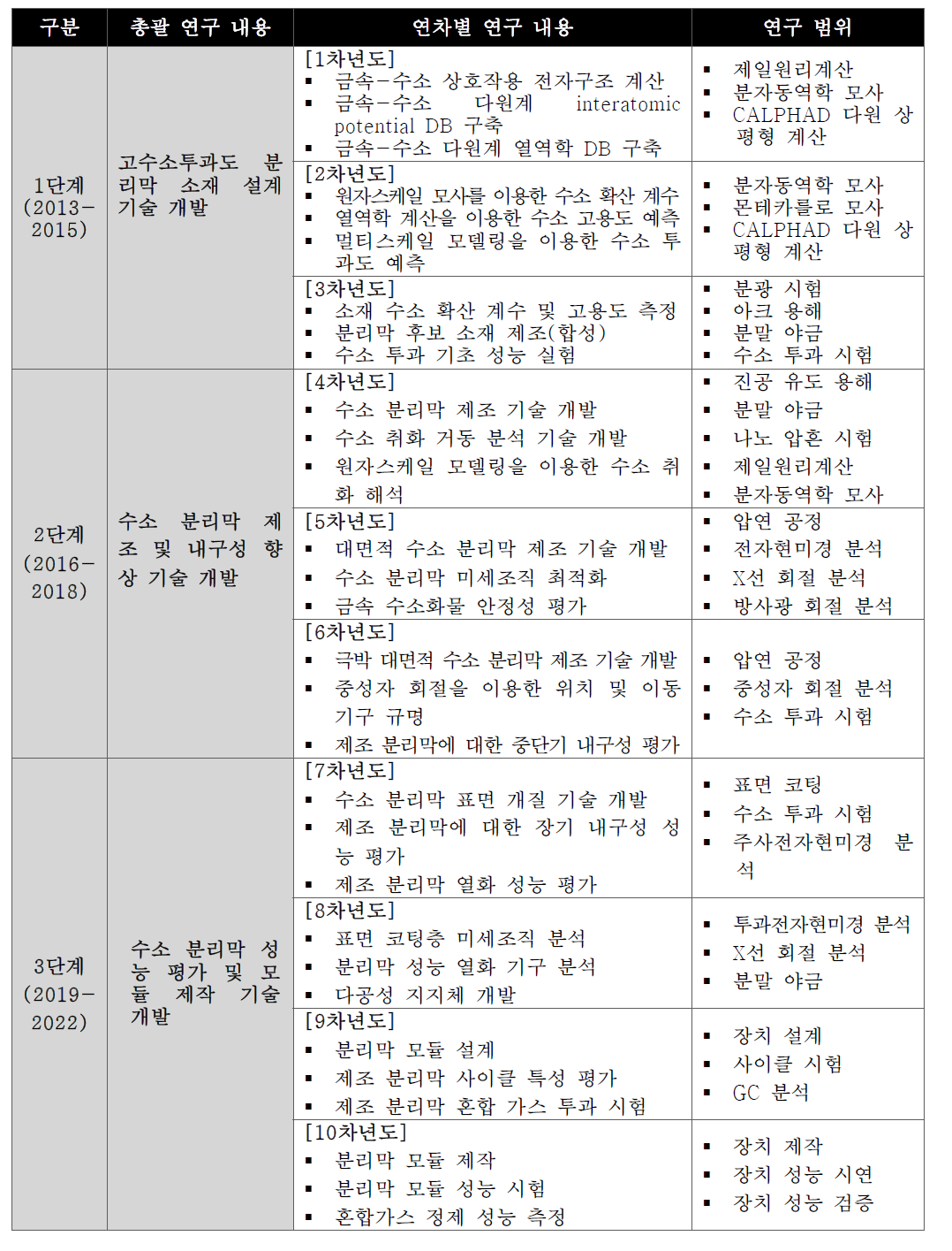 팔라듐 대체 수소 분리막 소재 과제 연차별 연구내용