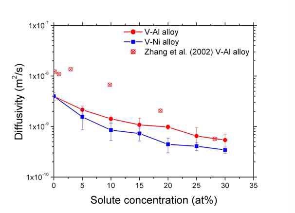 V-Al, V-Ni 합금 내 수소 확산