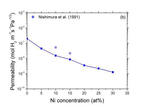 V-Ni 합금 내 수소 투과도
