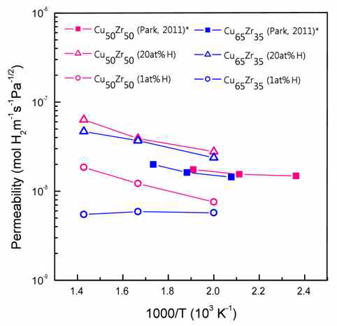 Cu-Zr 비정질 내 수소 투과도