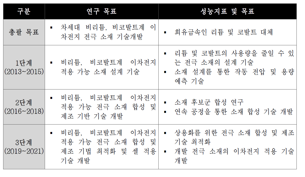 비/저리튬, 비코발트계 이차전지 전극 소재 과제 단계별 연구 목표