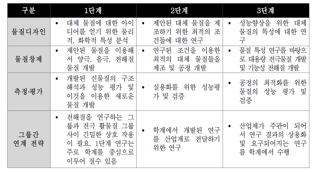 비/저리튬, 비코발트계 이차전지 전극 소재 과제 연구개발 내용