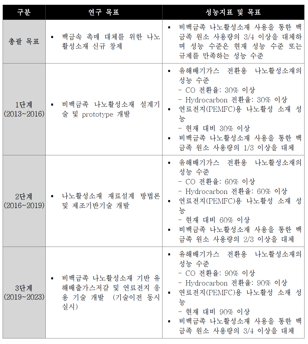 비백금계 나노활성소재 기술 개발 과제 단계별 연구목표