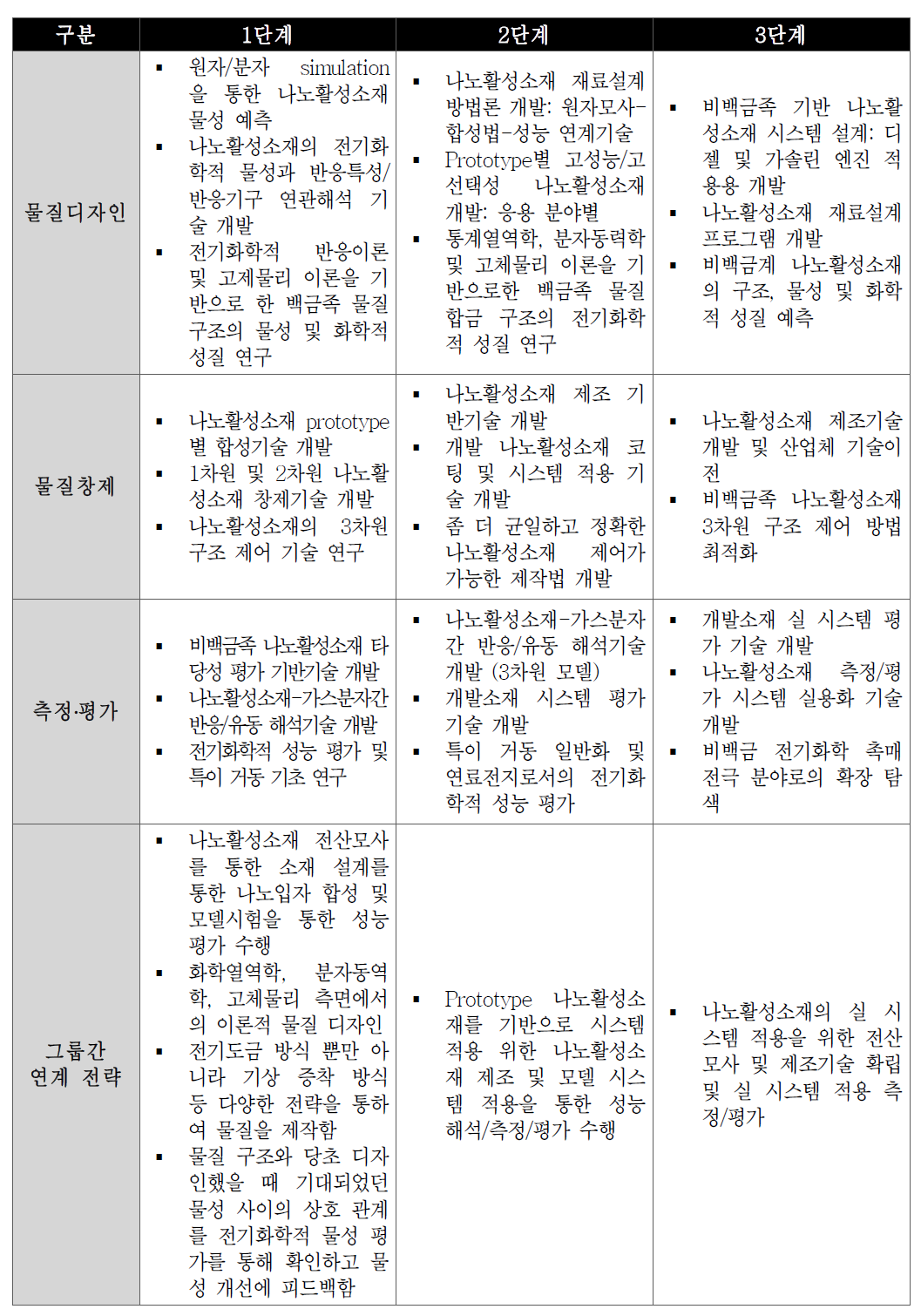 환경·에너지용 비백금계 나노활성소재 기술 개발 과제 연구개발 내용