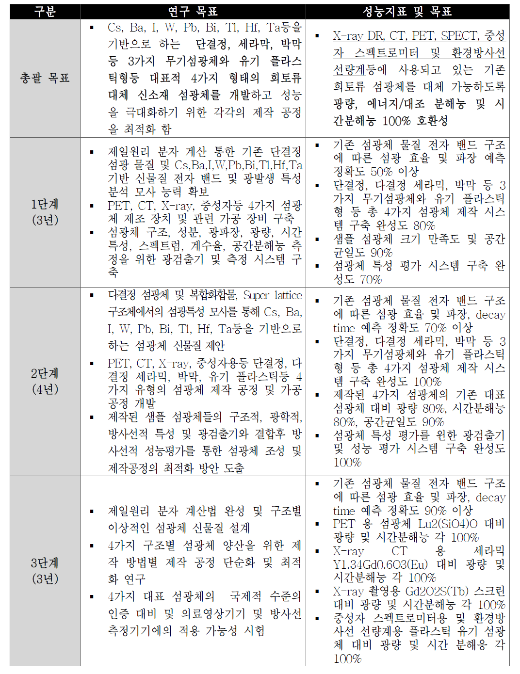 의료영상기기용 희토류 대체 신소재 섬광체 연구 목표 및 성능지표