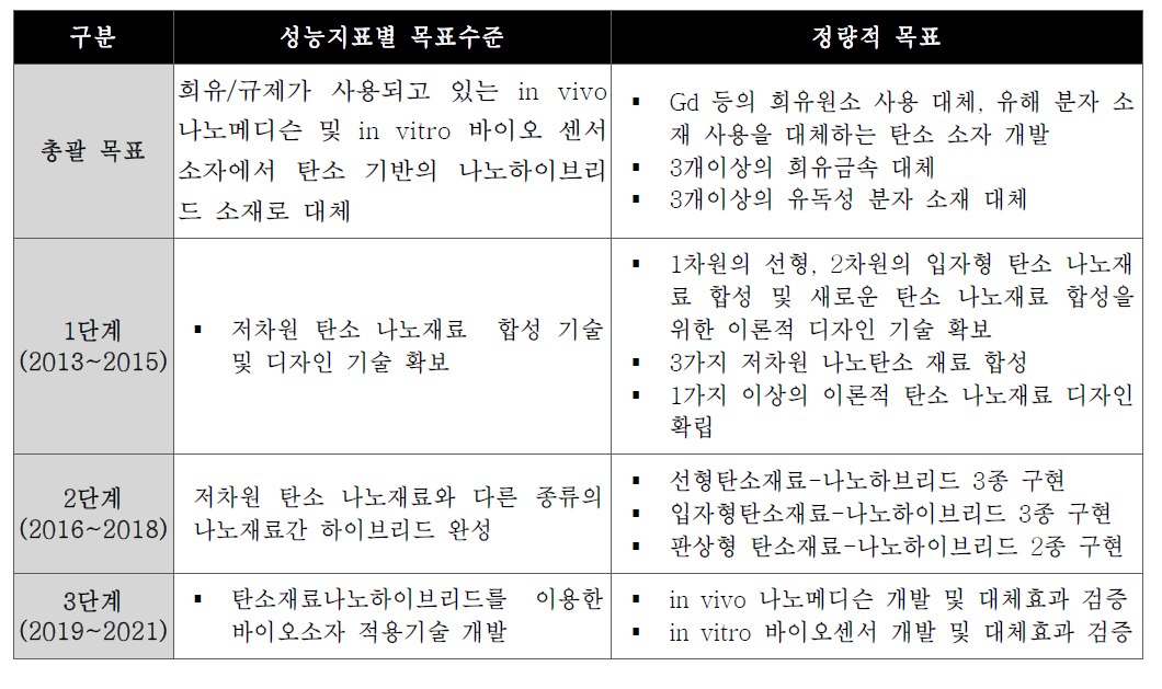 나노메디슨 소재 성과평가지표