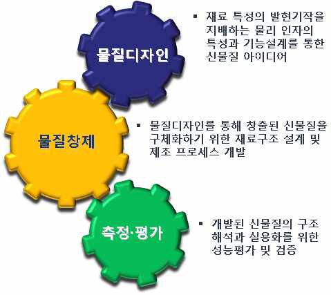 국가전략소재 기능대체 신물질개발사업 지원 방향