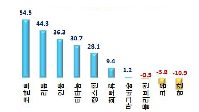 주요 희유소재의 전년대비 수입량 증가율