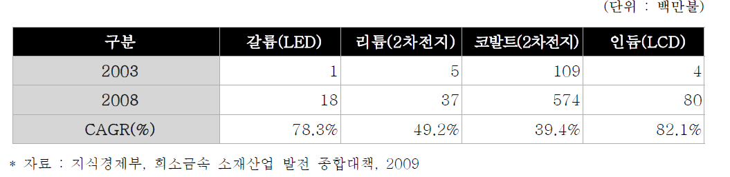 주요 희소금속 수입 규모