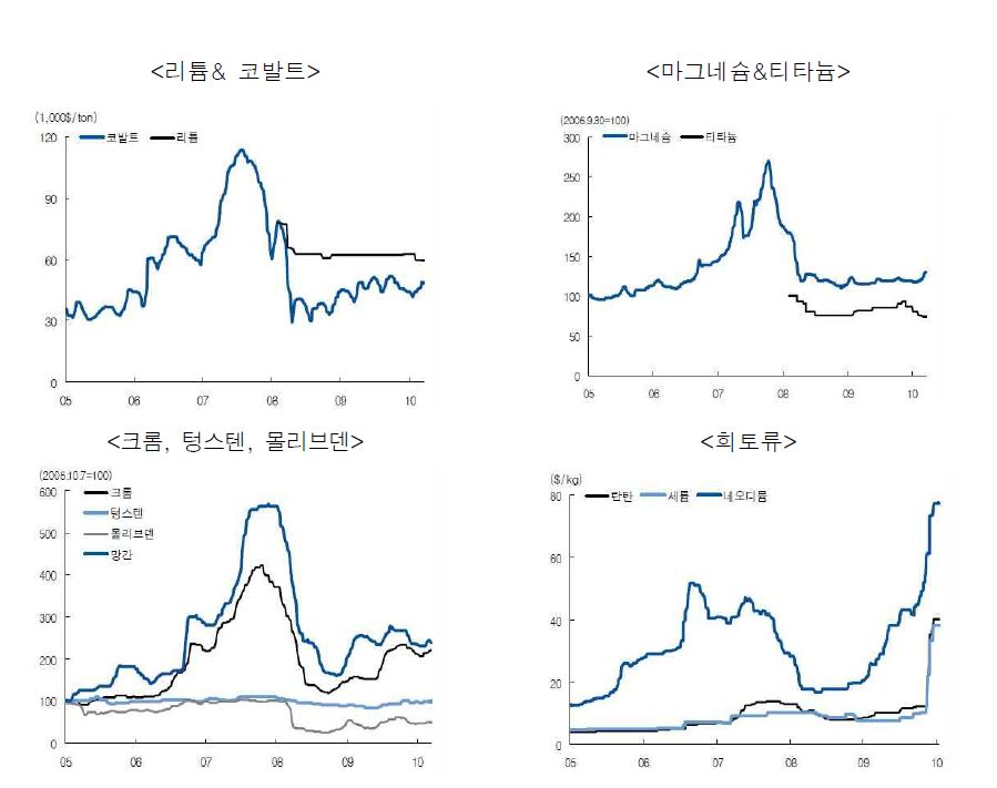 주요 희유소재 가격 동향