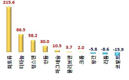 주요 희유소재의 전년대비 수입단가 증감률(2011)