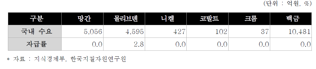 국내 주요 희유소재 수요 규모 및 자급률