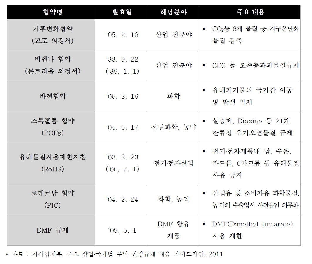 물질규제 관련 주요 국제환경협약 현황