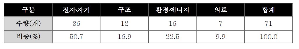 국가전략 미래소재 기술수요조사 결과