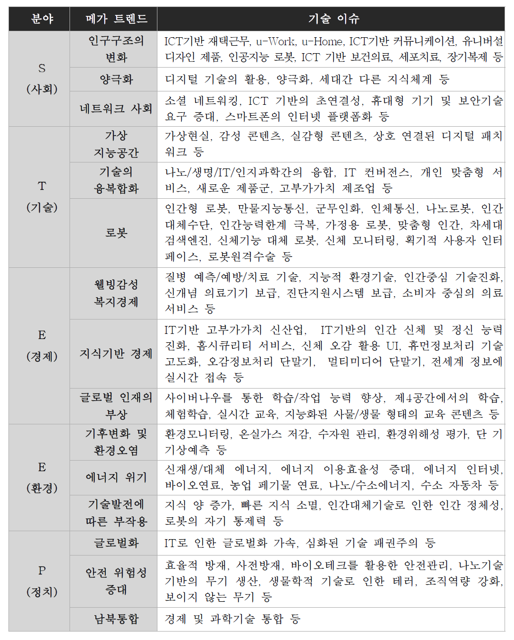 15대 메가 트렌드와 관련 기술 이슈