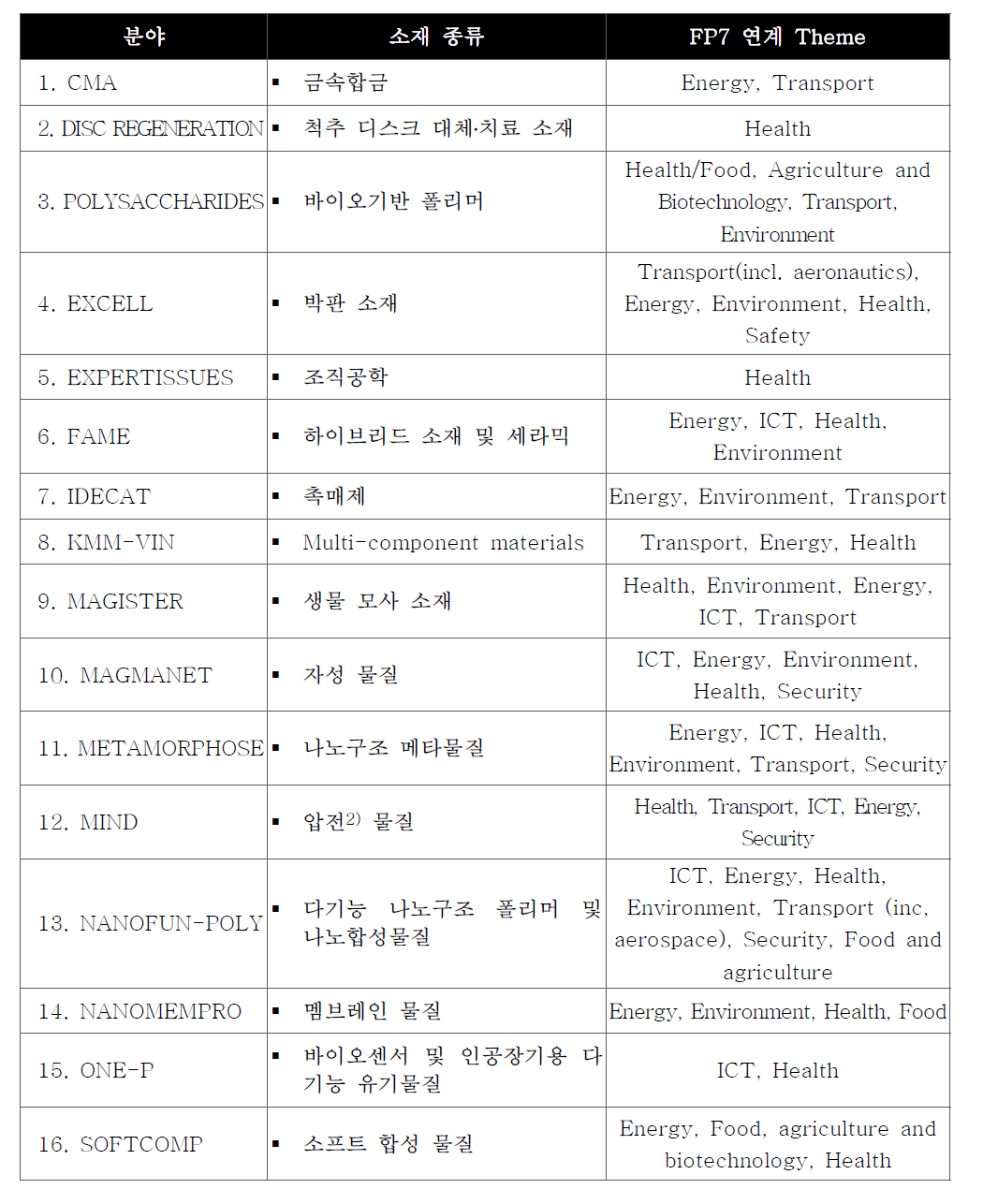 EU Research Road Mapping in Materials(2010) 작성 분야