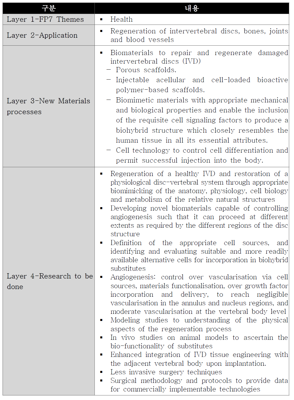 척추 디스크 대체․치료 소재 분야 세부내용