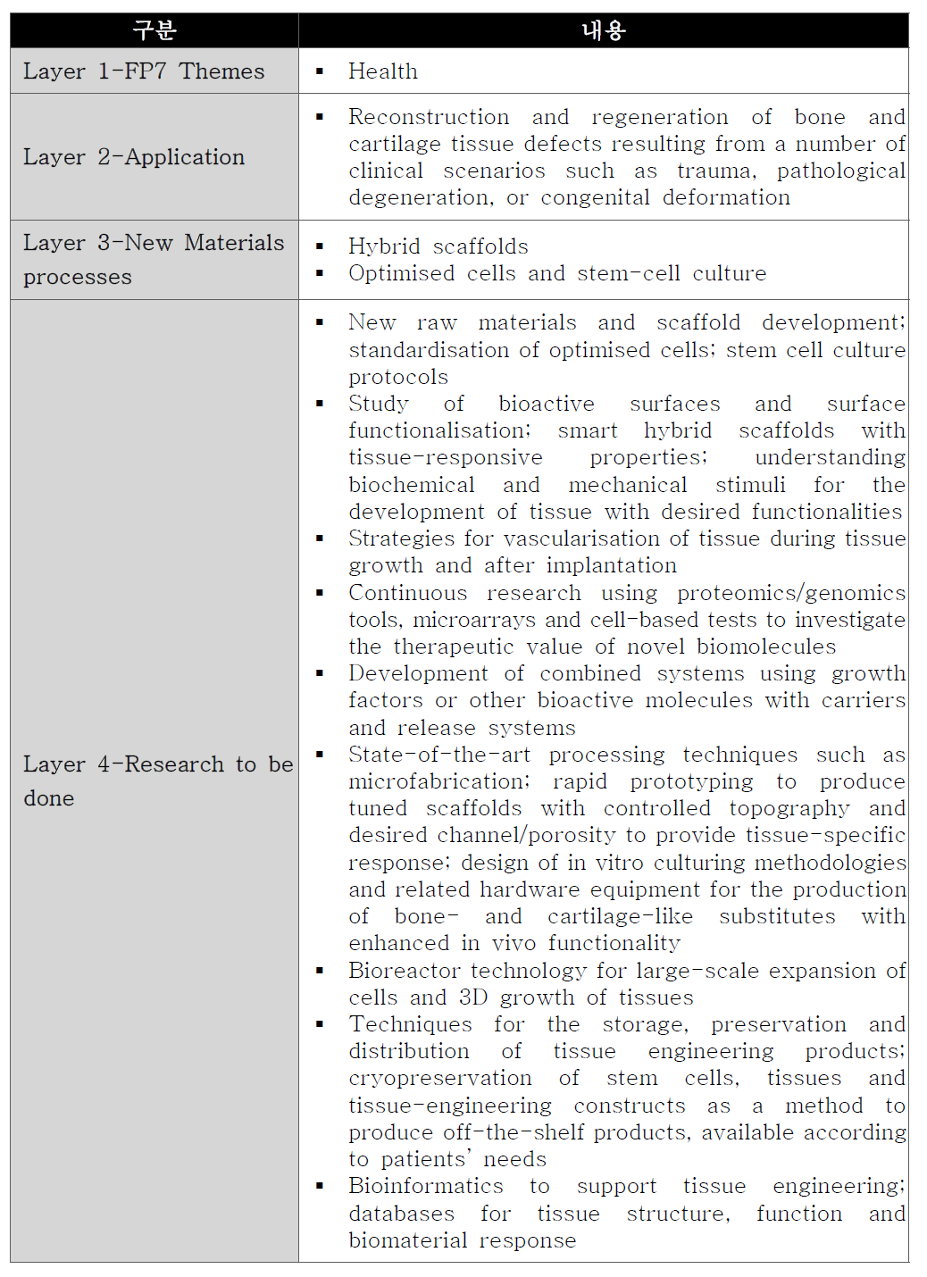 Tissue engineering 분야 세부내용