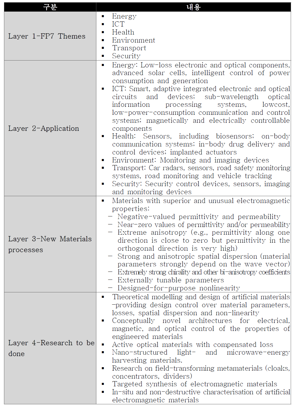 Nanostructured metamaterials 분야 세부내용