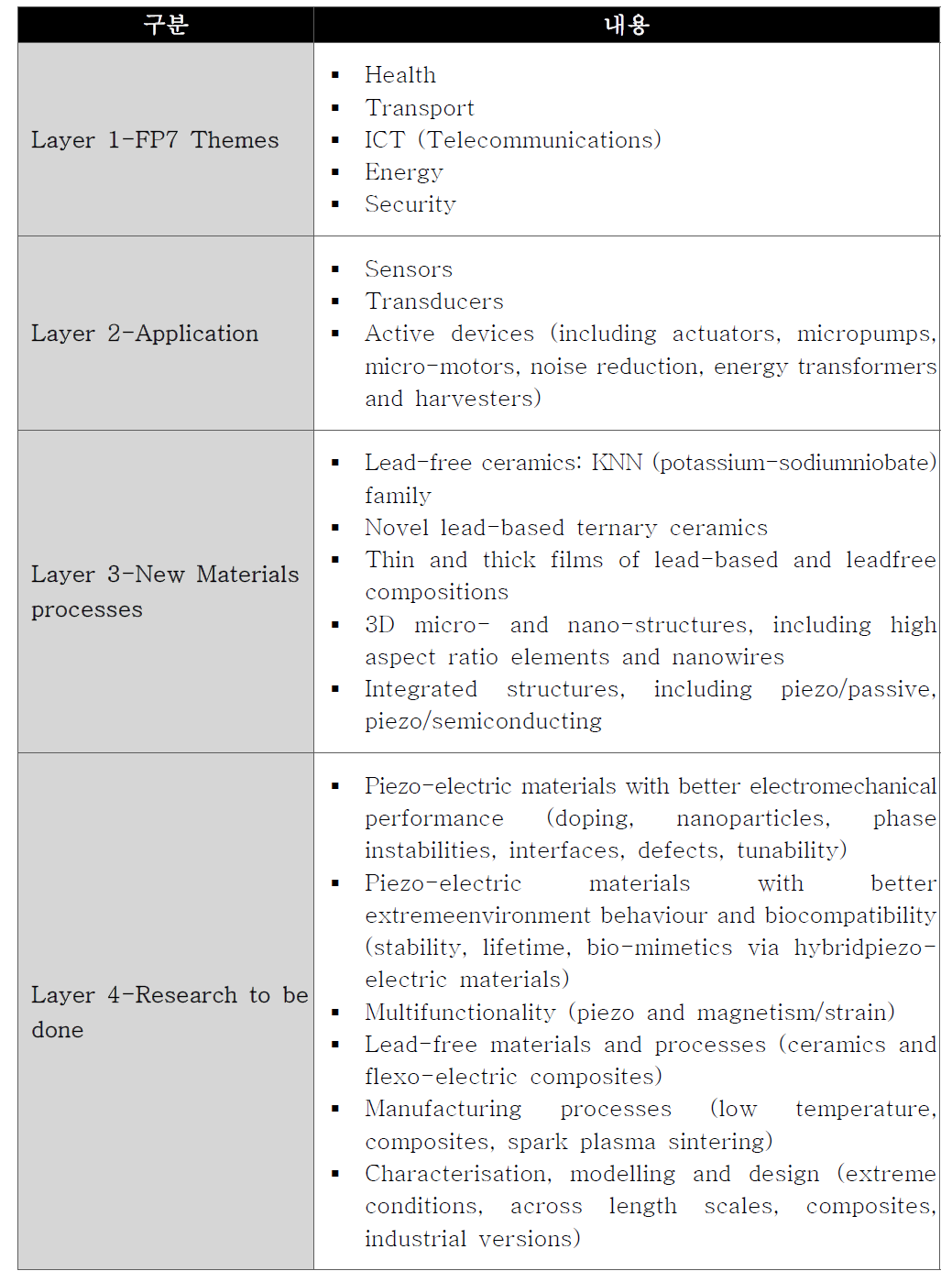 Piezoelectric materials 분야 세부내용