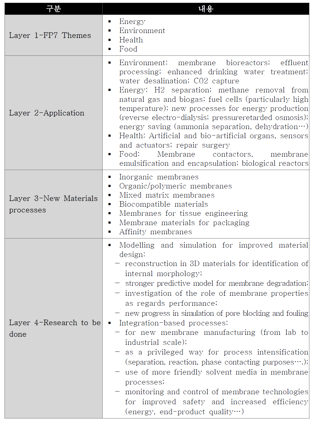 Membrane materials 분야 세부내용