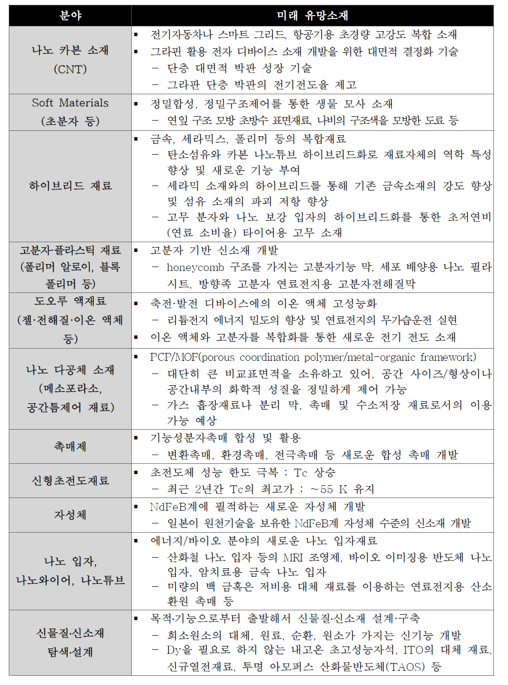 일본의 신물질․신소재 관련 미래유망 분야