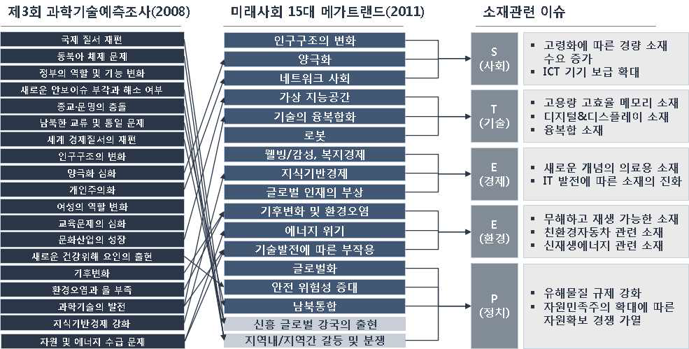 미래사회 전망에 따른 소재 관련 이슈