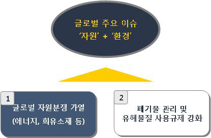 글로벌 환경변화에 따른 소재 관련 주요 이슈