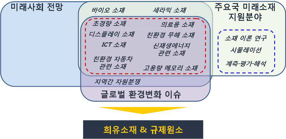 국가전략 미래소재 도출