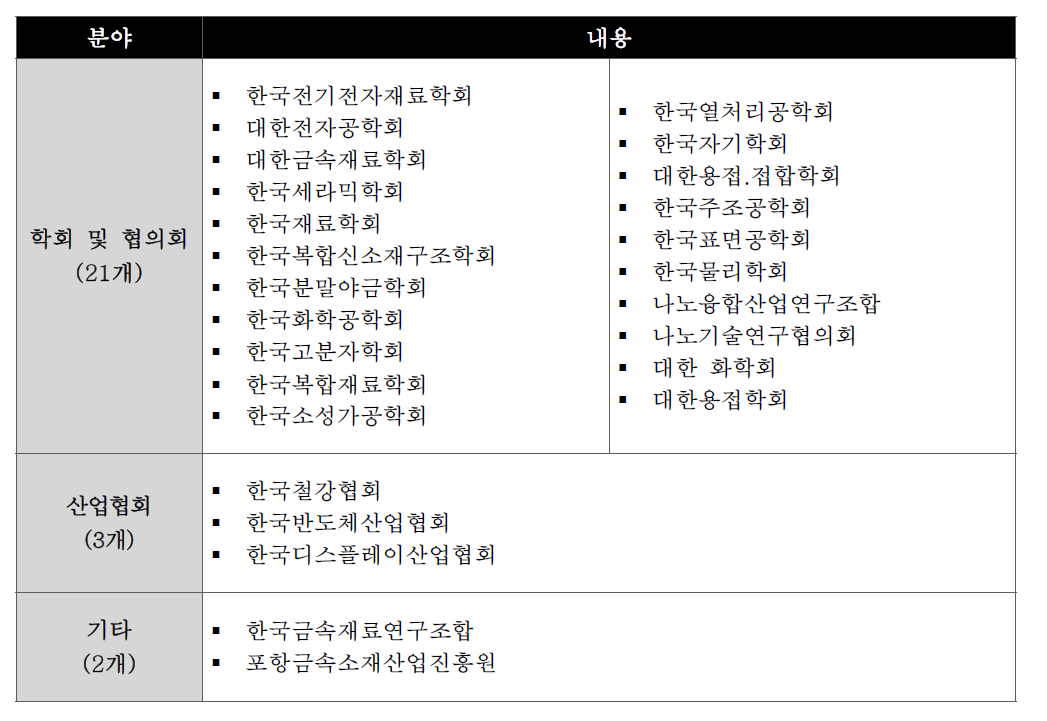 국가전략 미래소재 기술수요 조사 대상 기관