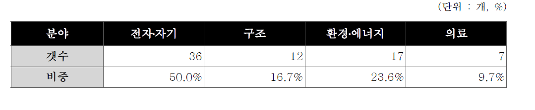 국가전략 미래소재 기술수요 활용분야별 접수 결과