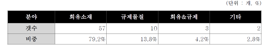 국가전략 미래소재 기술수요 대상 유형별 접수 결과