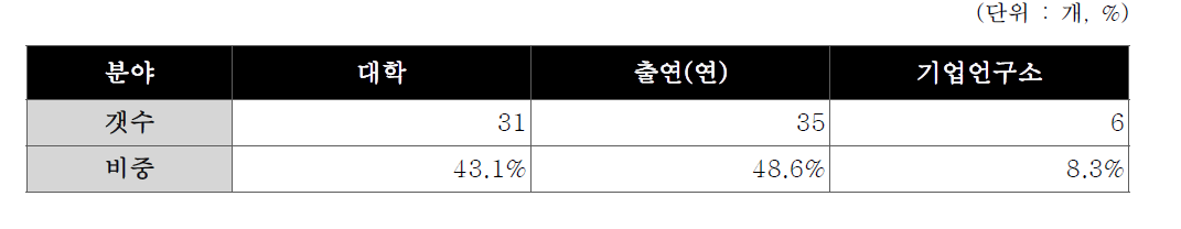 국가전략 미래소재 기술수요 제안자 소속별 접수 결과