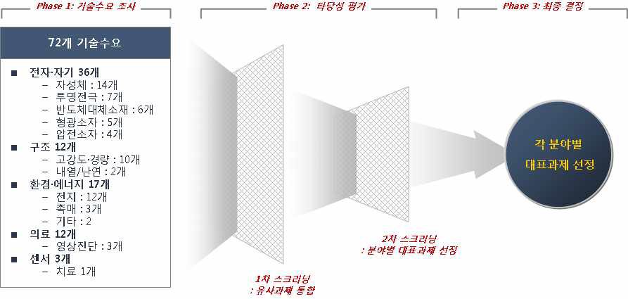 국가전략 미래소재 기술수요 검토 결과