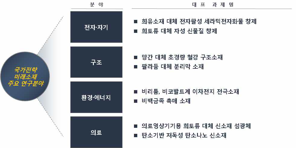 국가전략 미래소재 분야별 대표과제 선정 결과