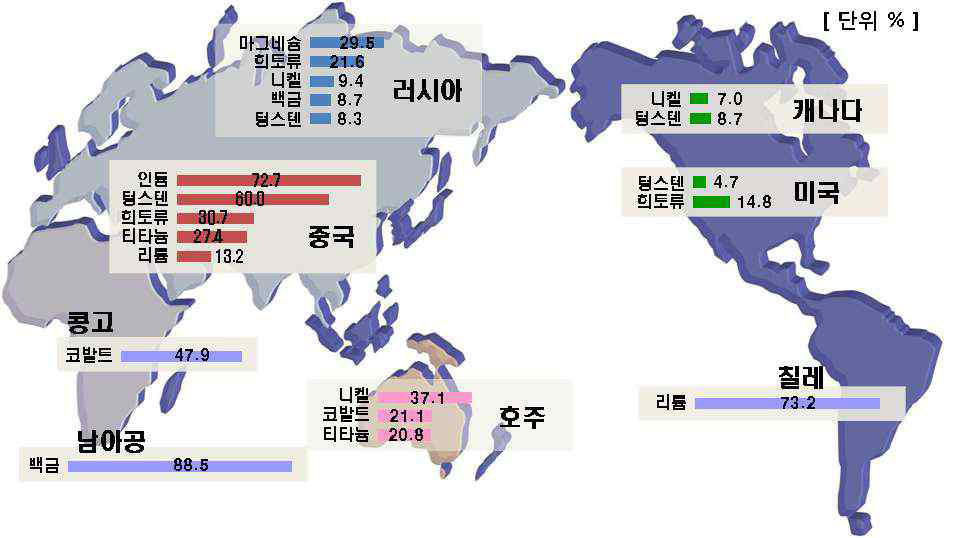 주요 희유소재의 자원편중 현황