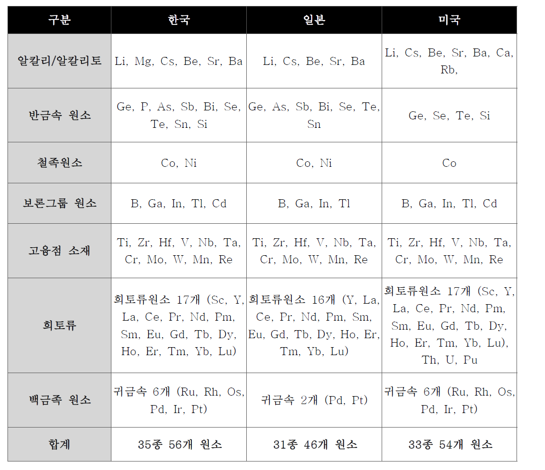 국가별 희소금속 종류