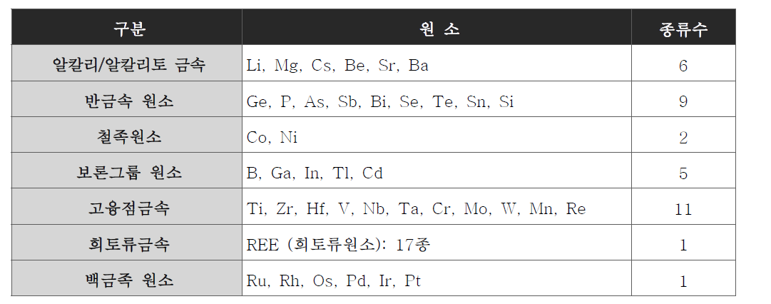 희유소재 원소 기호 분류