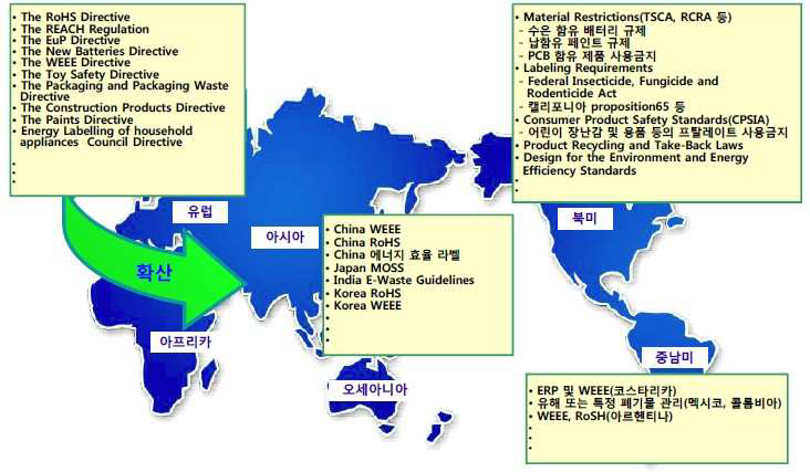 주요국의 제품 환경규제 시행 현황