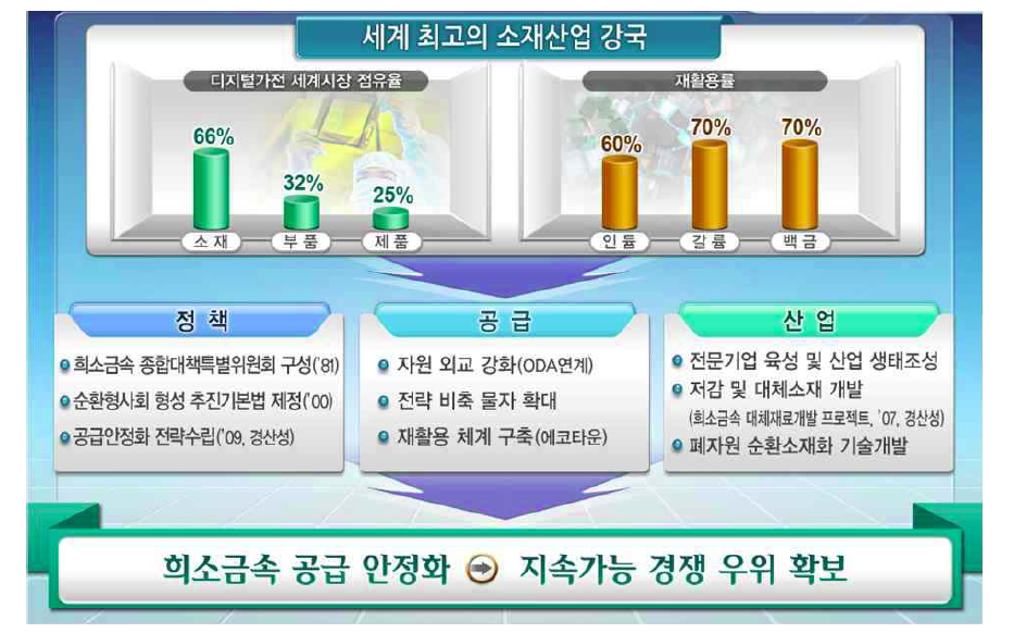 일본의 희유소재 관련 주요 정책