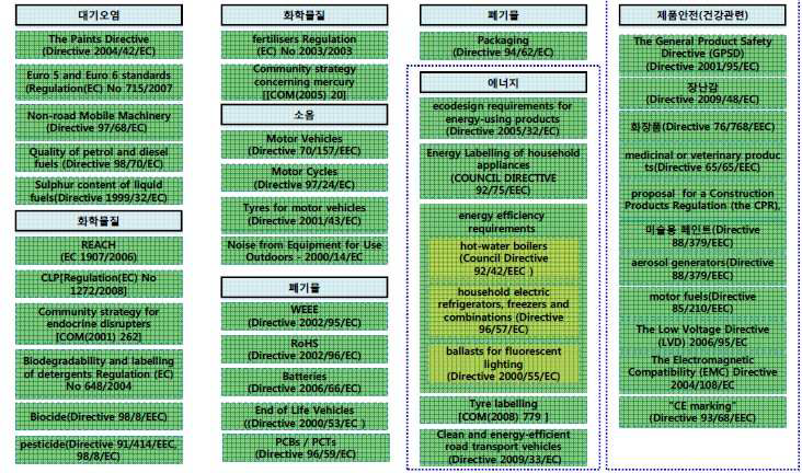 EU의 제품 환경성 관련 법령 현황