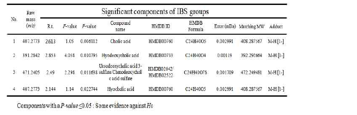 Important features of IBS groups defined through the analysis assigned in HRMS.