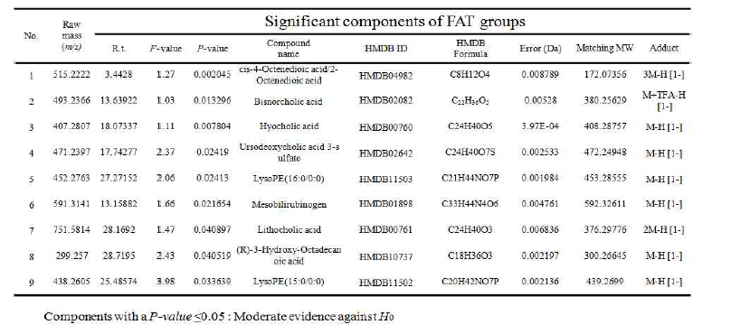 Important features of FAT groups defined through the analysis assigned in HRMS.