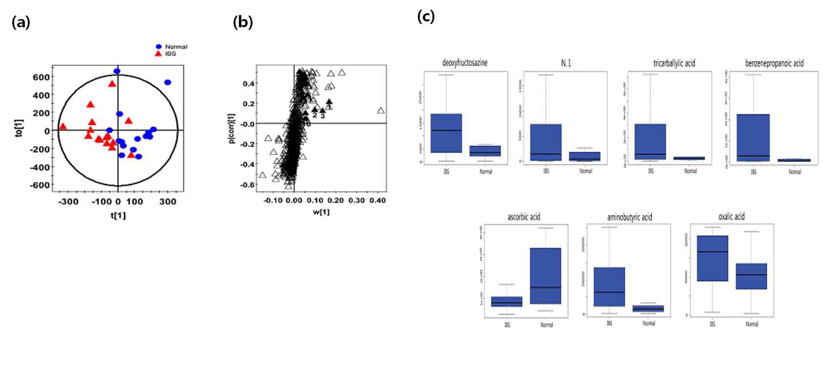IBS 환자와 Normal 그룹간의 일차 대사산물에 대한 (a) OPLS-DA score plot,(b) S-plot (c) 주요 바이오마커의 함유량 비교분석