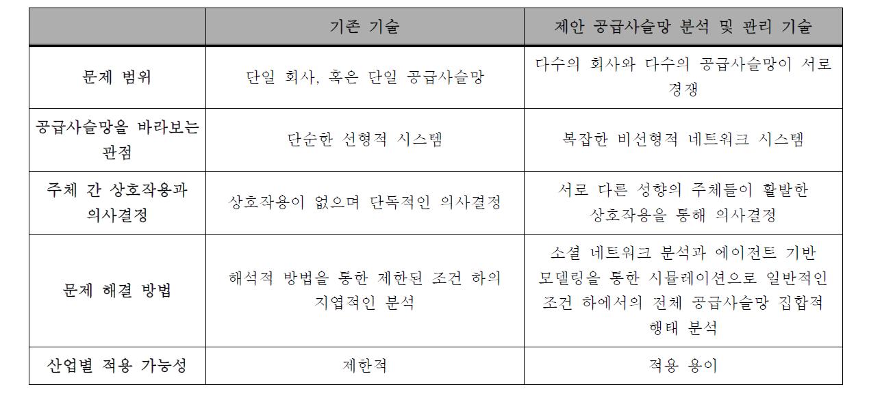 기존 연구와의 차별성