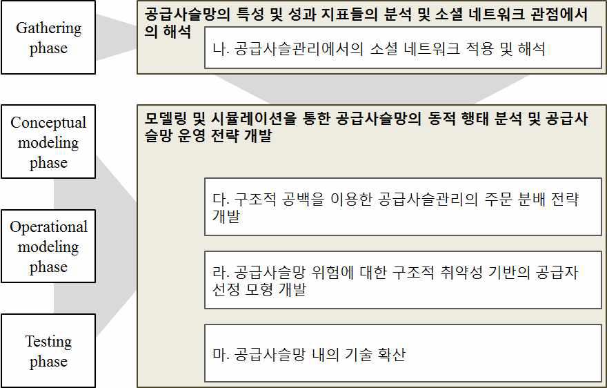 동적 행태 분석 프레임워크와 연구 개발 내용 간의 상관 관계 도식화