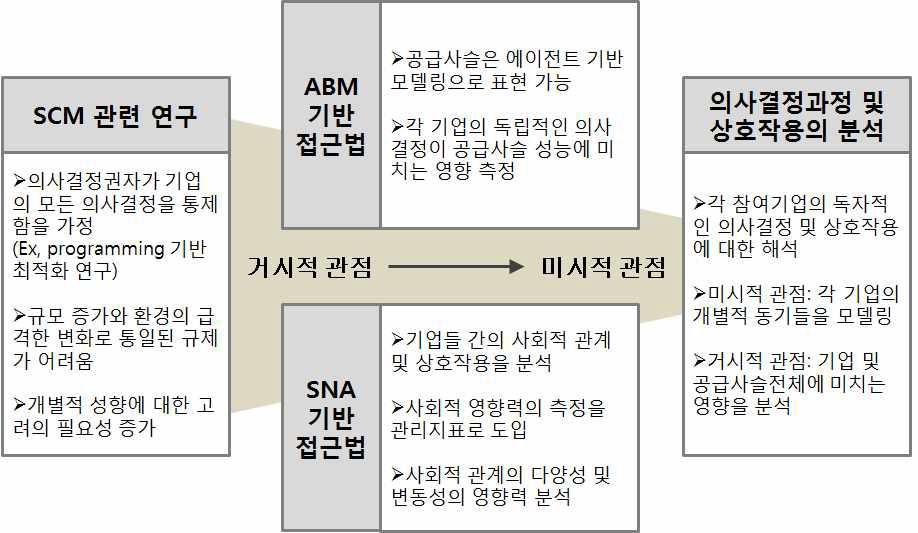 공급사슬관리의 연구 흐름-